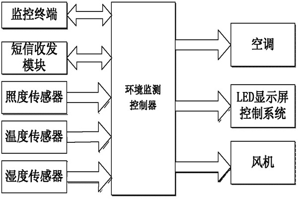 環(huán)境監(jiān)測系統(tǒng)的亮點(diǎn)！
