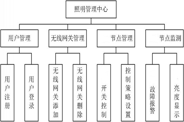 智能照明管理中心的程序設計！