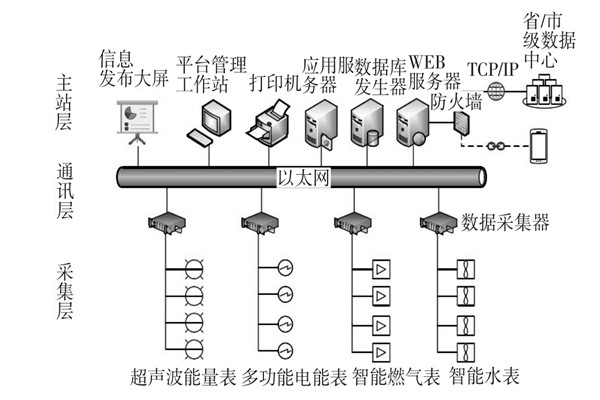 建筑能耗監(jiān)測系統三大主要層次！