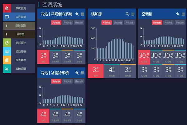 能耗在線監(jiān)測打造節(jié)約型社會！