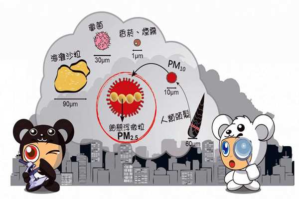 環(huán)境監(jiān)測(cè)系統(tǒng)PM2.5的采集流程！