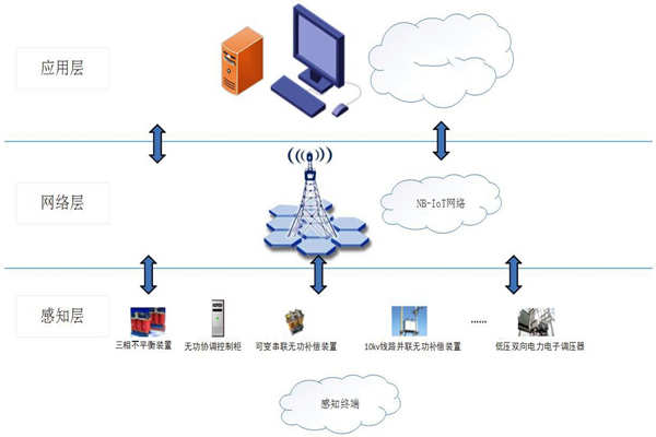 能耗在線監(jiān)測(cè)系統(tǒng)物聯(lián)網(wǎng)分層網(wǎng)絡(luò)架構(gòu)！