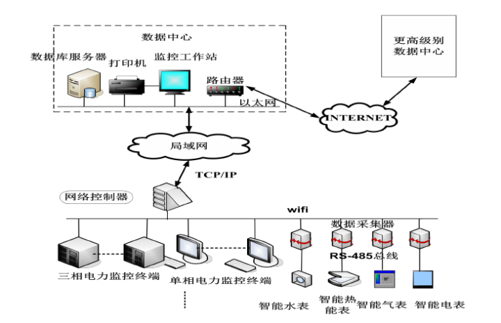 能源管理系統(tǒng)和能耗監(jiān)測系統(tǒng)有什么區(qū)別？(圖2)