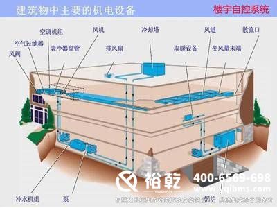 樓宇自控市場，建筑智能化，智慧建筑