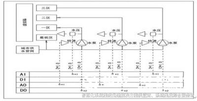 樓宇自控系統(tǒng)、智能化建筑