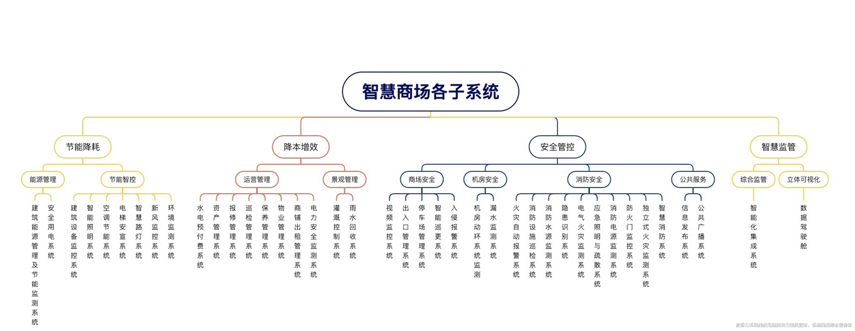 智慧商場解決方案深度解析！
