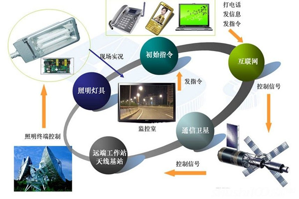 智能照明系統(tǒng)高端、新穎有潛力！(圖1)