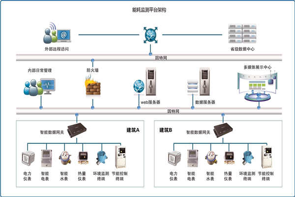 能耗在線監(jiān)測(cè)是怎樣省電的？(圖1)