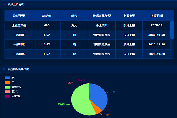 企業(yè)工業(yè)能耗監(jiān)控管理平臺！(圖2)